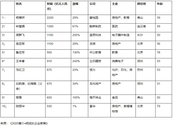证券配资怎么选 中国最富有的50位女性，都是谁？