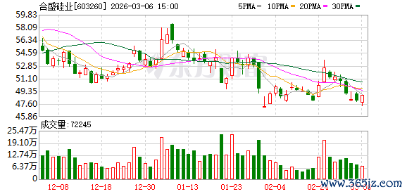 行业触底拐点将至？合盛硅业拟定增募资不超58亿元 去年业绩预计大幅转亏