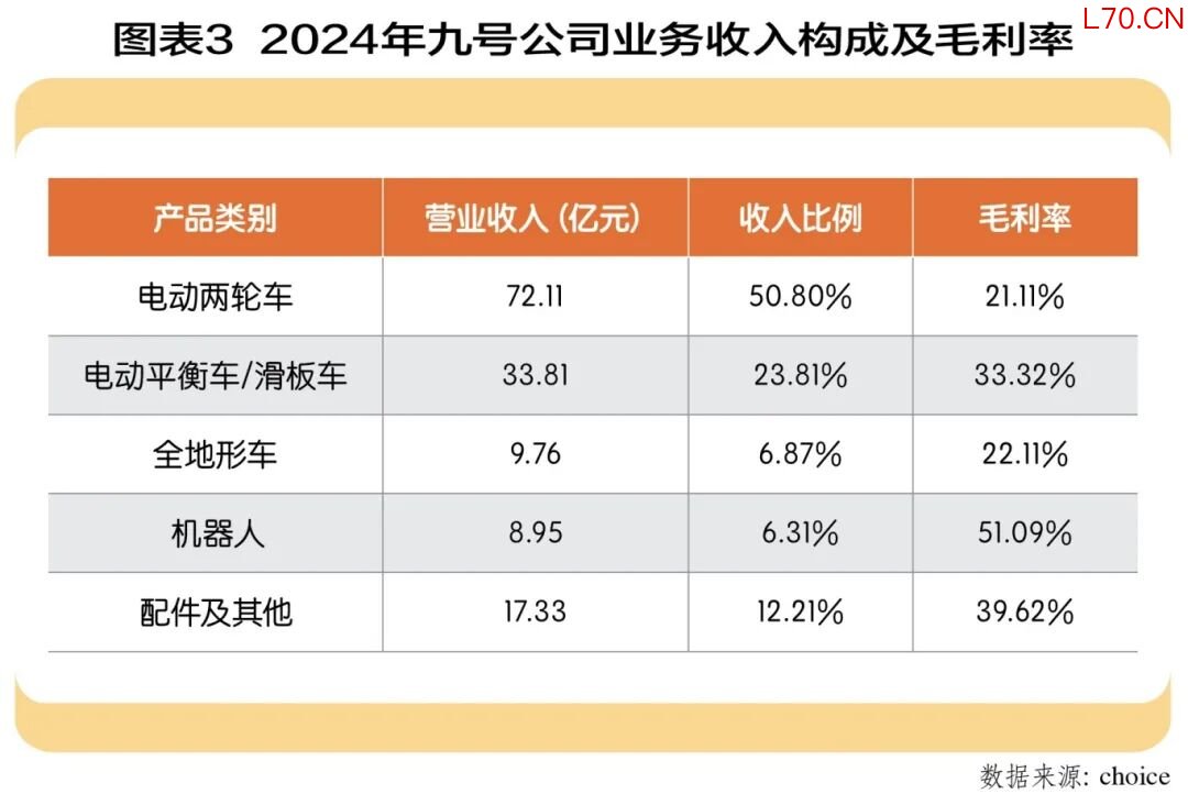 2024年的营收结构清晰地展现了当前公司核心收入来源：电动两轮车、电动平衡车/滑板车。