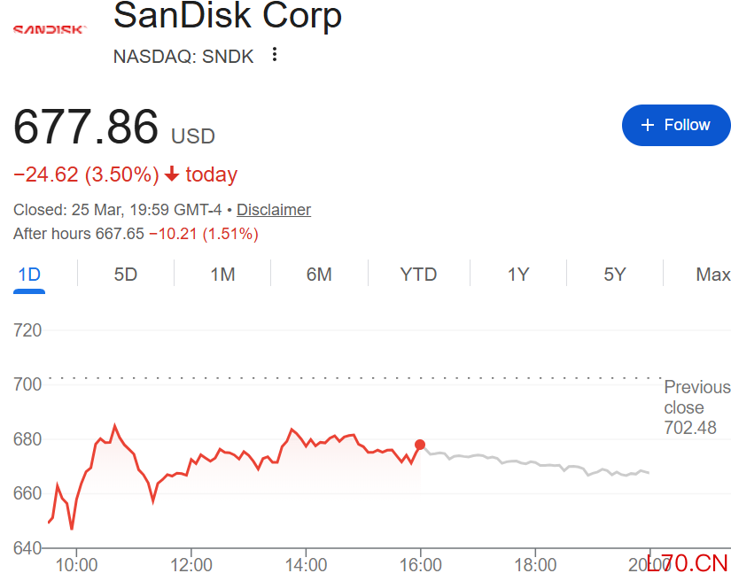 闪迪周三早盘一度大跌
