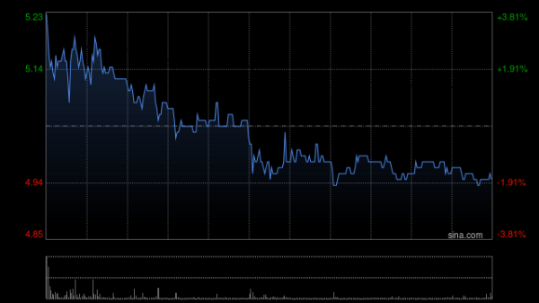 南京熊猫电子股份遭Barclays PLC减持59.2万股 每股作价约5.49港元