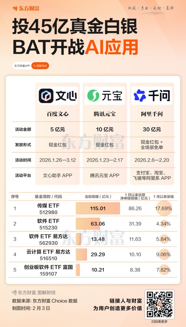 45亿红包大战 百度、腾讯、阿里争当“国民AI应用”