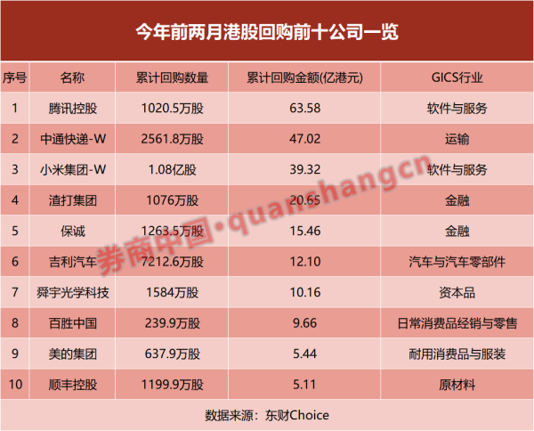 港股回购榜大洗牌！科技股扛大旗 金融股退居二线