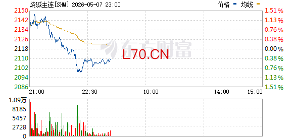 郑商所烧碱期货主力合约触及涨停