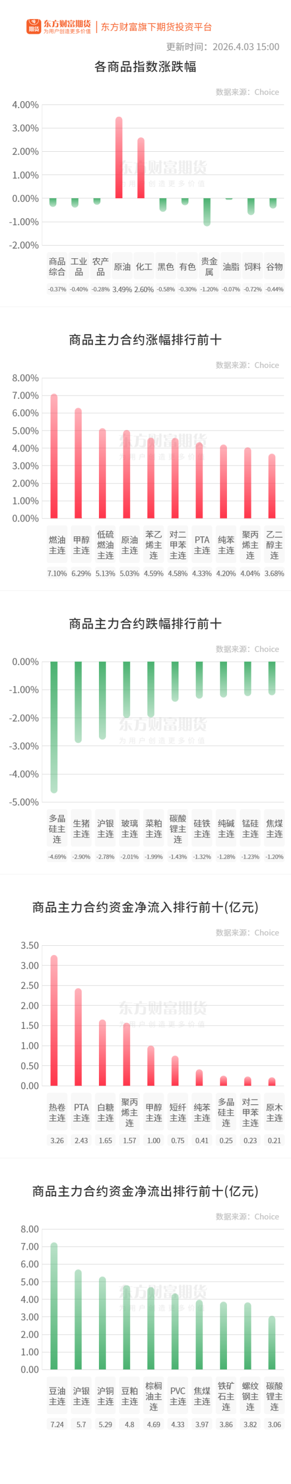 期市收评 | 商品期货互有涨跌 原油系期货涨幅居前