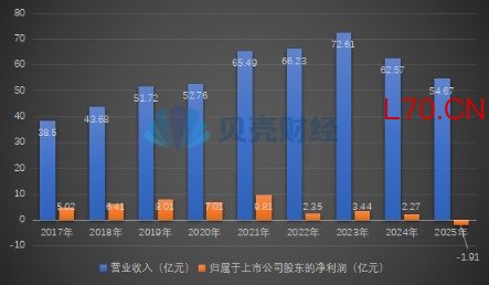 两年关店超5000家 “卤味一哥”绝味食品去年白干了？