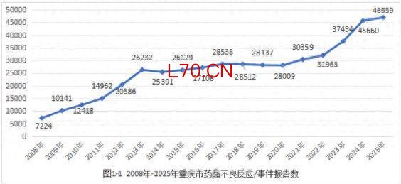 重庆2025年药品不良反应年报发布：打吊瓶风险最高，别大意！