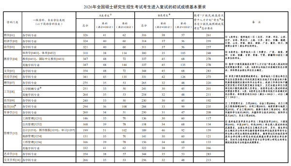 2026年考研国家线公布