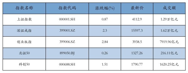 A股收评：创业板指、深成指均涨超2%，PCB概念表现强势