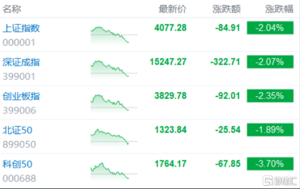 A股收评：放量下跌！四大指数均跌逾2%，机器人、券商板块逆市走高
