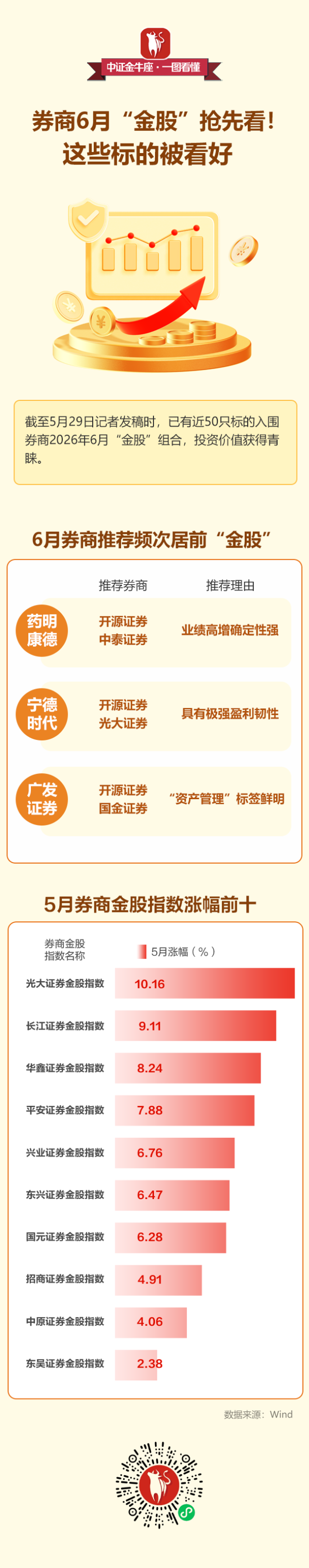 【一图看懂】券商6月“金股”抢先看！这些标的被看好