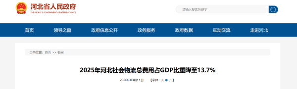 2025年河北省社会物流总费用占GDP比重降至13.7%