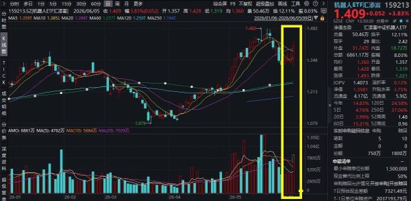 绿的谐波暴涨20CM涨停！机器人ETF汇添富(159213)爆量大涨4%，人形机器人价格大幅下探，不到1万元！