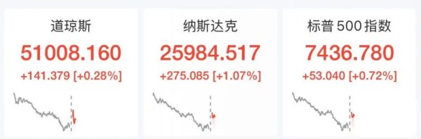 美股半导体股大反弹！英特尔飙涨10% 闪迪、AMD涨超4% 金银翻红 加密货币集体大涨