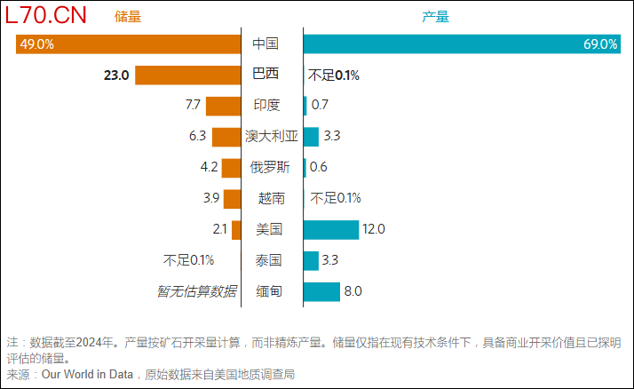 部分国家稀土产量与储量占全球总量的份额 《华尔街日报》制图
