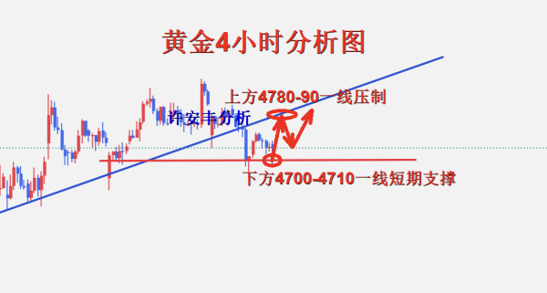 许安丰：4.23黄金早盘行情策略解析，多空博弈区间进行把握