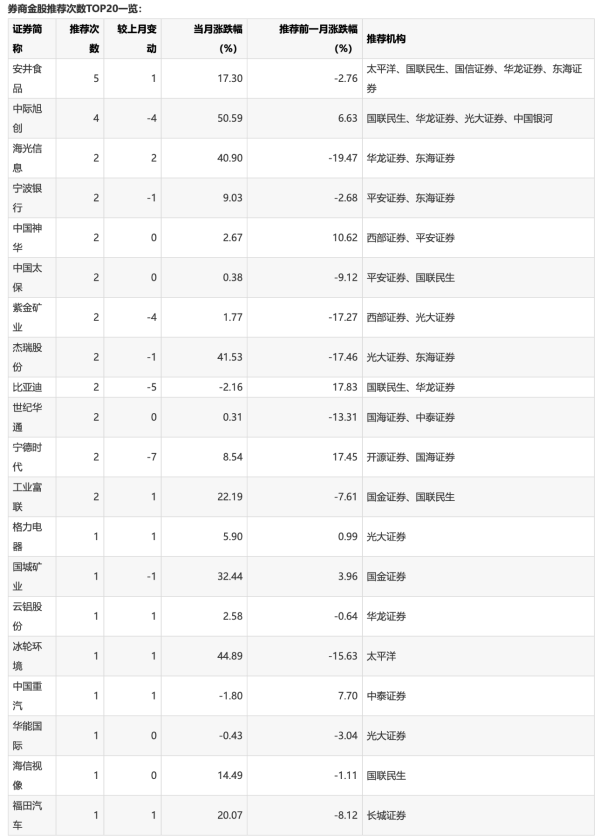 144股获券商买入评级，鼎胜新材目标涨幅达125.94%
