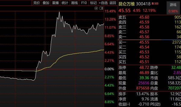 “妖股”直击：科技股“雪崩”昆仑万维逆市大涨，盘中突发重磅利好，天工AI收入突破8亿美元