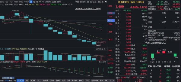 美伊多哈谈判存变数！能源ETF汇添富(159930)逆市涨近1%录得两连阳！成交额超9200万，交投活跃！