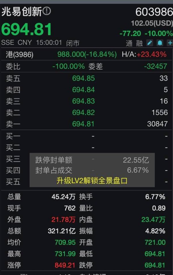 海量财经｜从“狂奔”到“跌停”：兆易创新200倍PE的故事，一夜间被戳破了