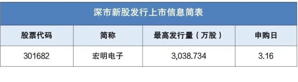 宏明电子披露招股书拟于近期在深市发行新股并上市