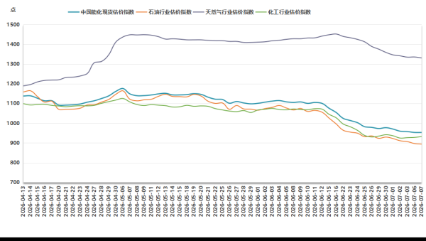 新华指数监测：7月7日中国能化现货估价指数（CECSAI）较前一工作日下跌0.02%
